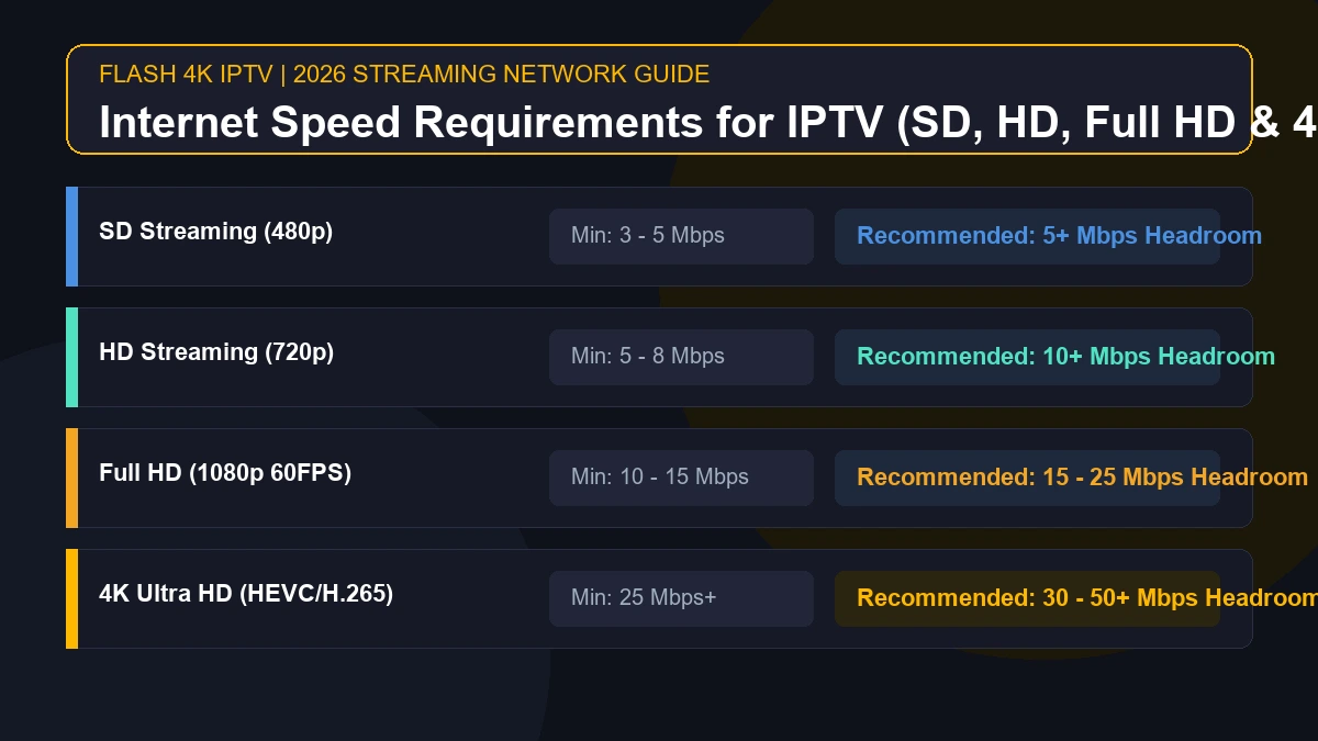 What Internet Speed Do You Need for IPTV in 2026?